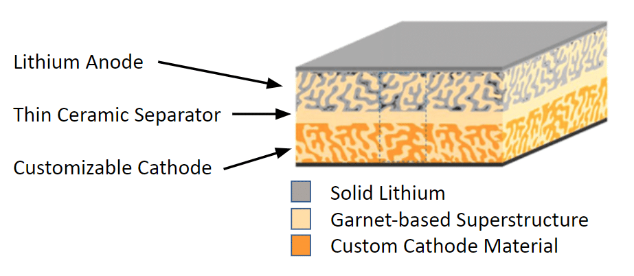 Ion Storage Systems Intrinsically Safe Solid State Battery